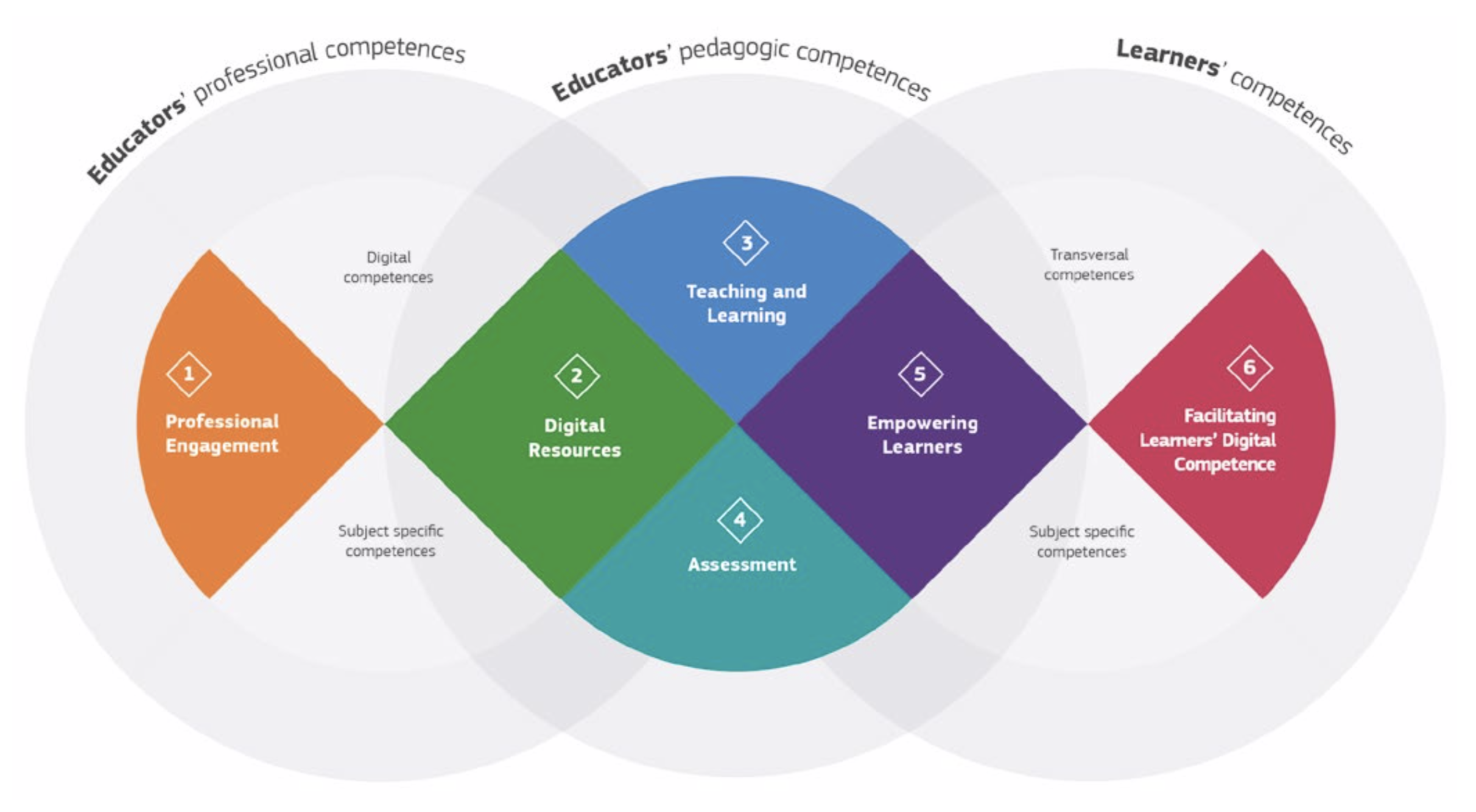 The DigCompEdu Framework model